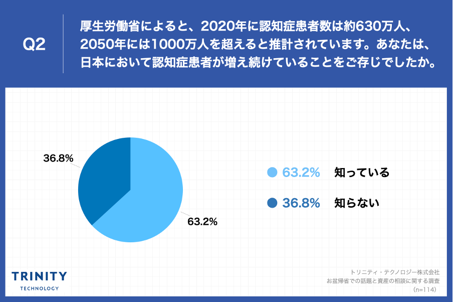 Q2.厚生労働省によると、2020年に認知症患者数は約630万人、2050年には1000万人を超えると推計されています。あなたは、日本において認知症患者が増え続けていることをご存じでしたか。