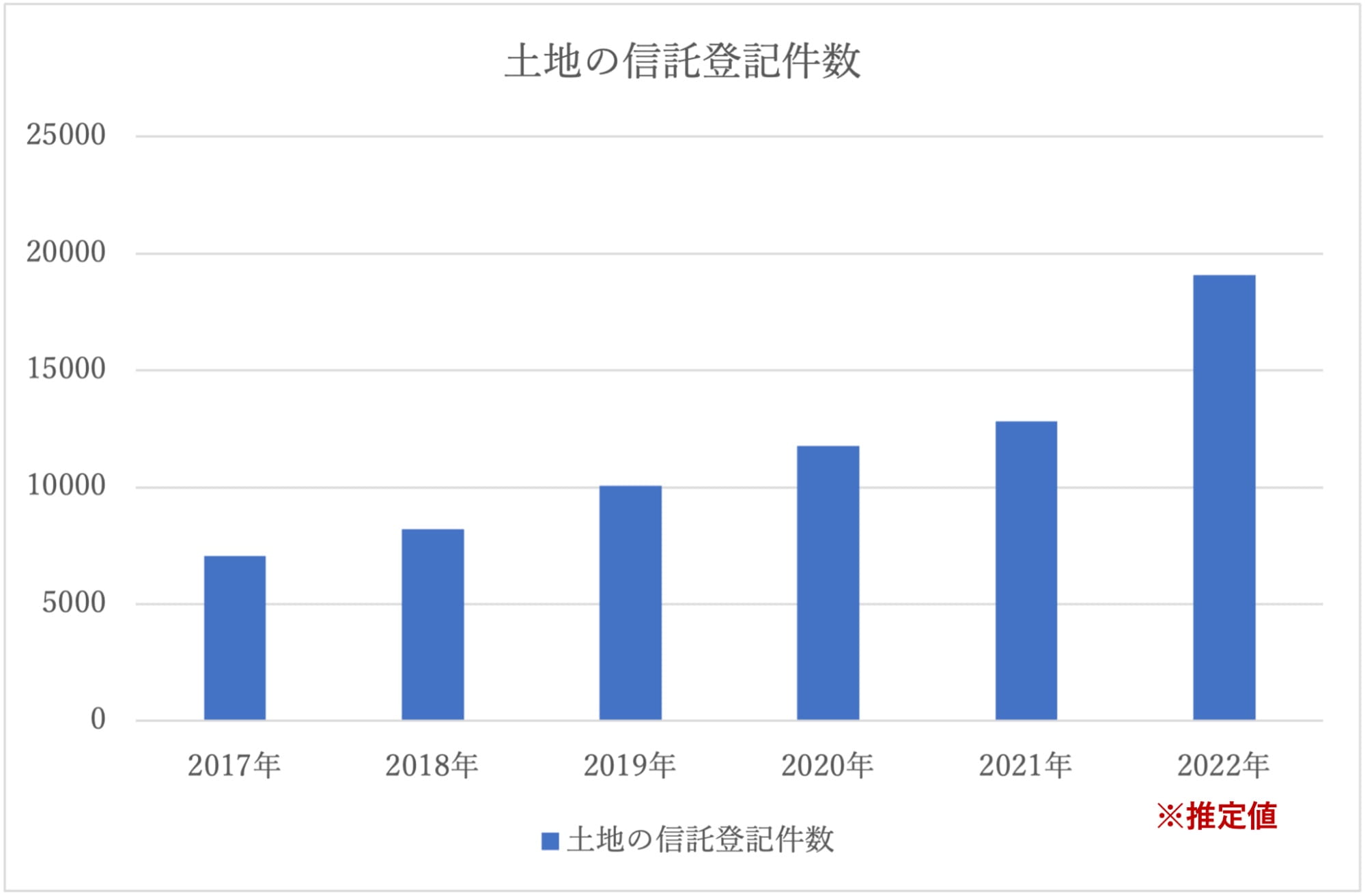 昨年対比170%のエリアも。2022年の土地信託登記件数の動向