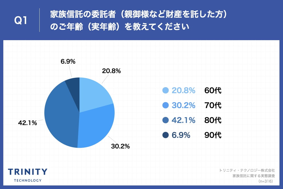Q1.家族信託の委託者(親御様など財産を託した方)のご年齢(実年齢)を教えてください