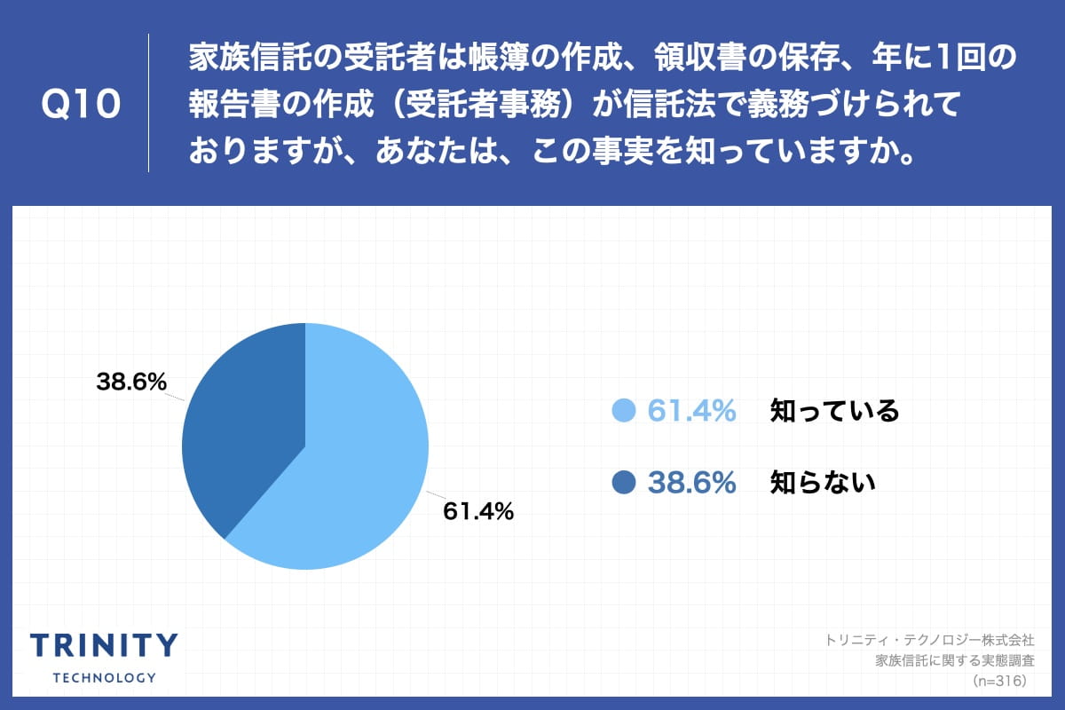 Q10.家族信託の受託者は帳簿の作成、領収書の保存、年に1回の報告書の作成(受託者事務)が信託法で義務づけられておりますが、あなたは、この事実を知っていますか。