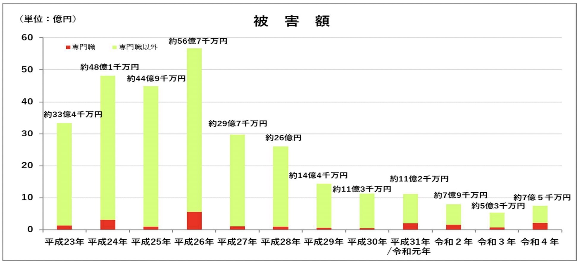 成年後見制度 不正額