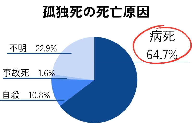 孤独死者の死亡原因は「病死」が最も多い