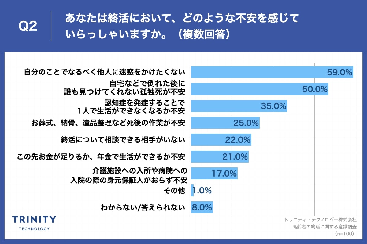 あなたは終活において、どのような不安を感じていらっしゃいますか