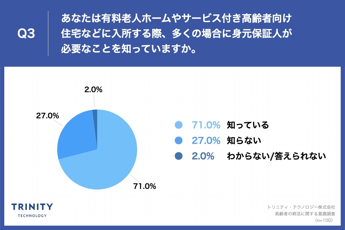 あなたは有料老人ホームやサービス付き高齢者向け住宅などに入所する際、多くの場合に身元保証人が必要なことを知っていますか