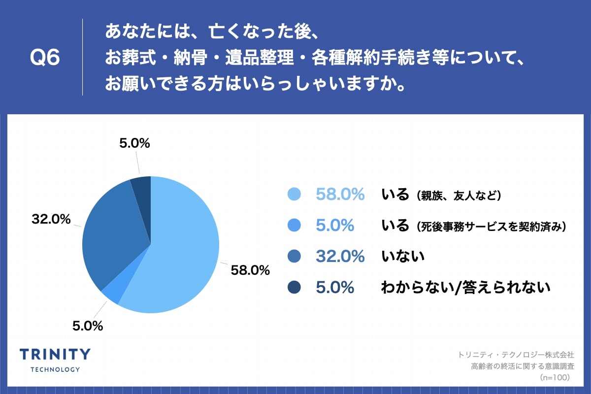 あなたには、亡くなった後、お葬式・納骨・遺品整理・各種解約手続き等について、お願いできる方はいらっしゃいますか
