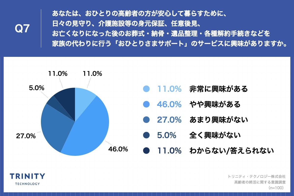 あなたは、おひとりの高齢者の方が安心して暮らすために、日々の見守り、介護施設等の身元保証、任意後見、お亡くなりになった後のお葬式・納骨・遺品整理・各種解約手続きなどを家族の代わりに行う「おひとりさまサポート」のサービスに興味がありますか