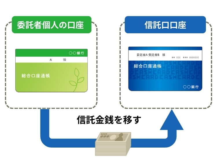 委託者から託された信託財産を信託口口座で管理する