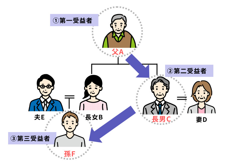 受益者連続の家族信託で複数世代の相続対策を行う