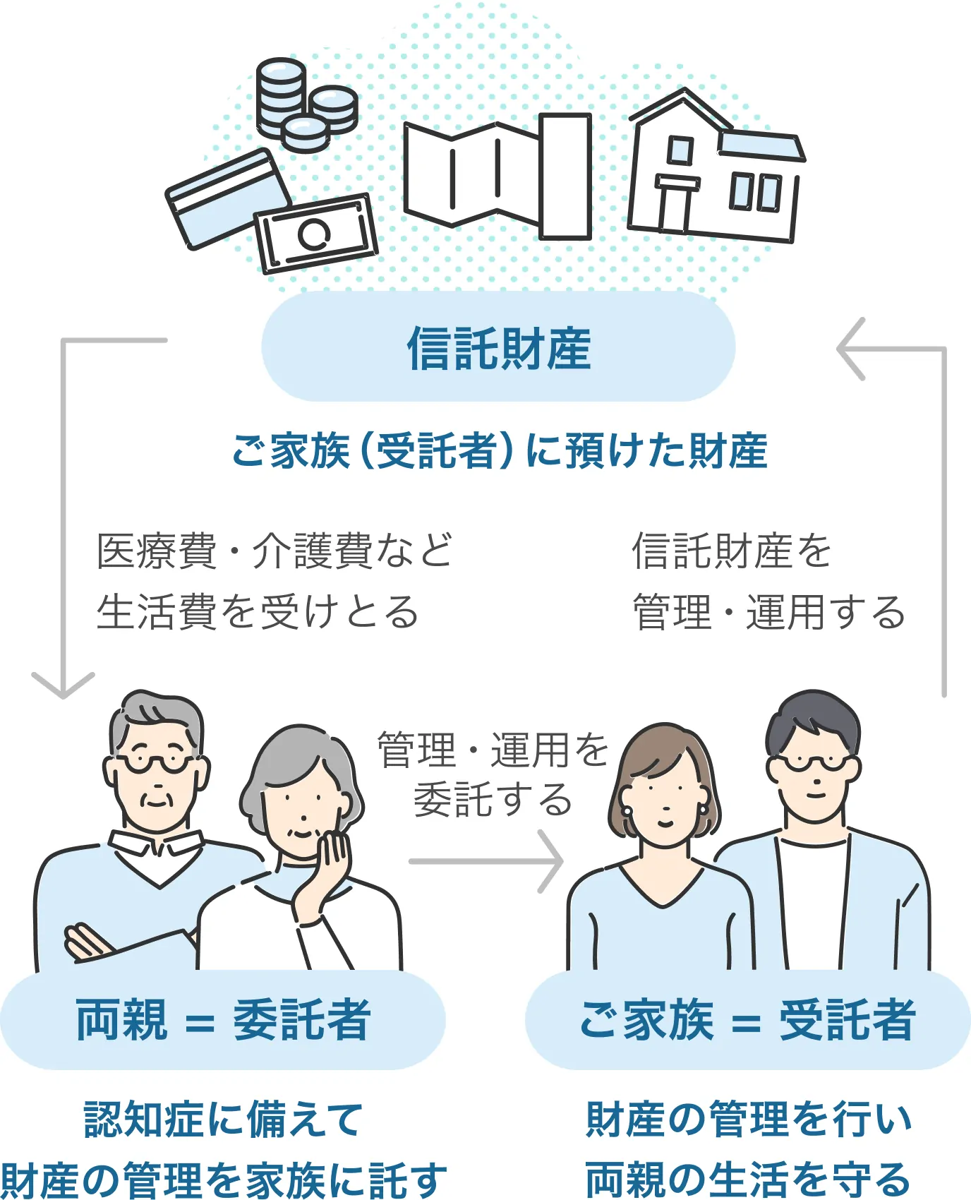 家族信託の仕組み